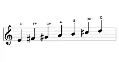 Sheet music of the mixolydian scale in three octaves
